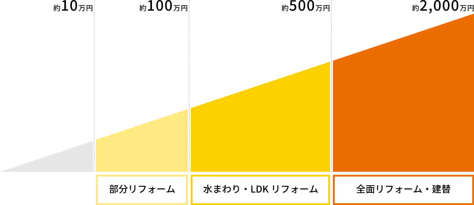 リフォーム費用の目安